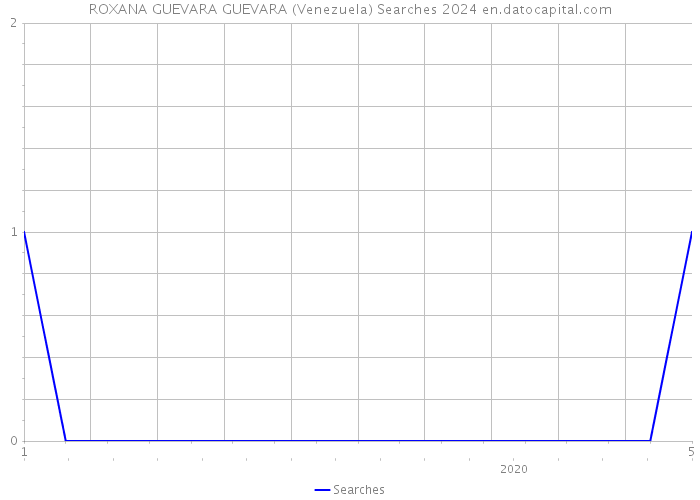ROXANA GUEVARA GUEVARA (Venezuela) Searches 2024 