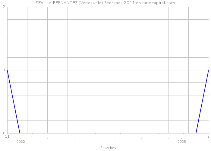 SEVILLA FERNANDEZ (Venezuela) Searches 2024 