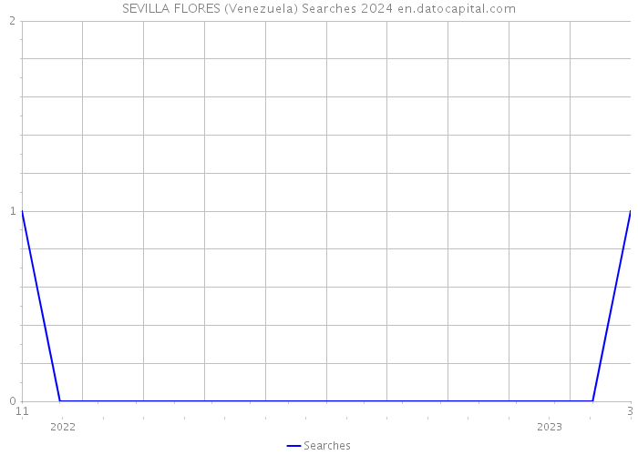 SEVILLA FLORES (Venezuela) Searches 2024 