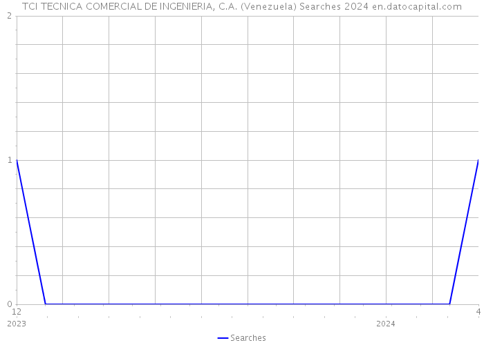 TCI TECNICA COMERCIAL DE INGENIERIA, C.A. (Venezuela) Searches 2024 