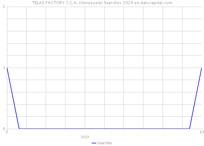 TELAS FACTORY 7,C.A. (Venezuela) Searches 2024 