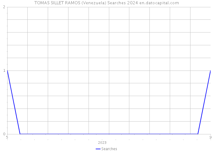 TOMAS SILLET RAMOS (Venezuela) Searches 2024 