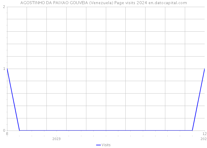 AGOSTINHO DA PAIXAO GOUVEIA (Venezuela) Page visits 2024 