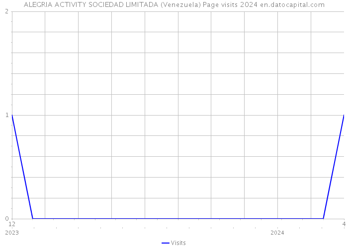 ALEGRIA ACTIVITY SOCIEDAD LIMITADA (Venezuela) Page visits 2024 