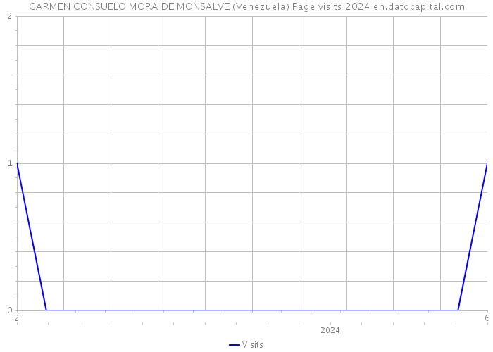 CARMEN CONSUELO MORA DE MONSALVE (Venezuela) Page visits 2024 