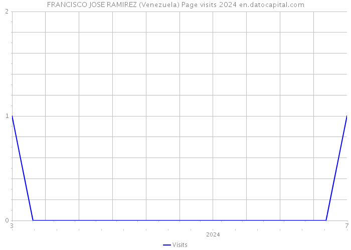 FRANCISCO JOSE RAMIREZ (Venezuela) Page visits 2024 