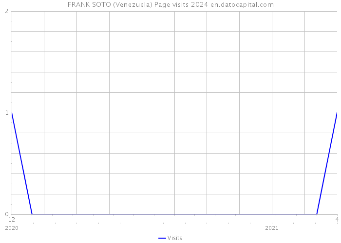 FRANK SOTO (Venezuela) Page visits 2024 