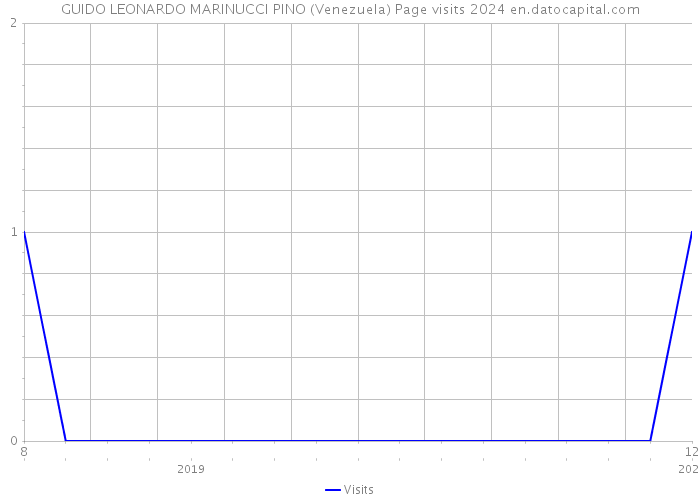 GUIDO LEONARDO MARINUCCI PINO (Venezuela) Page visits 2024 