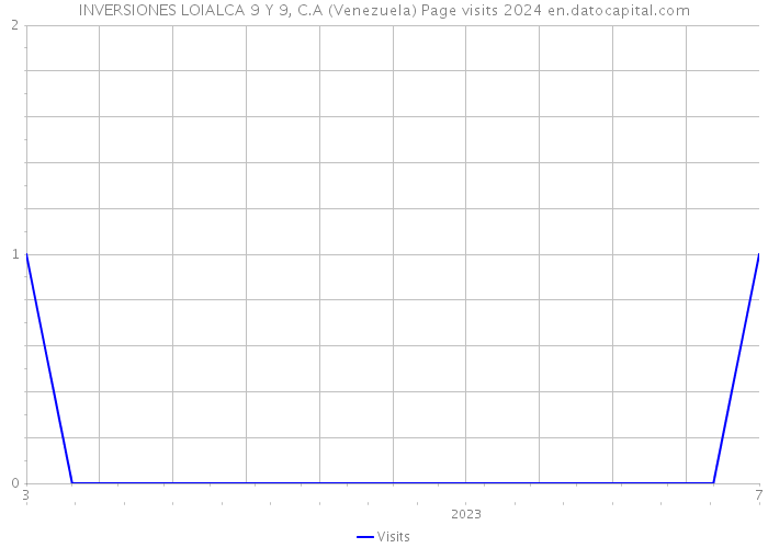 INVERSIONES LOIALCA 9 Y 9, C.A (Venezuela) Page visits 2024 