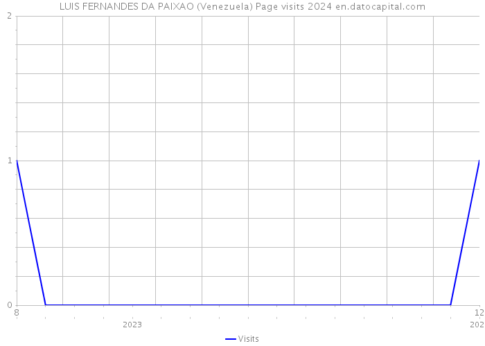 LUIS FERNANDES DA PAIXAO (Venezuela) Page visits 2024 