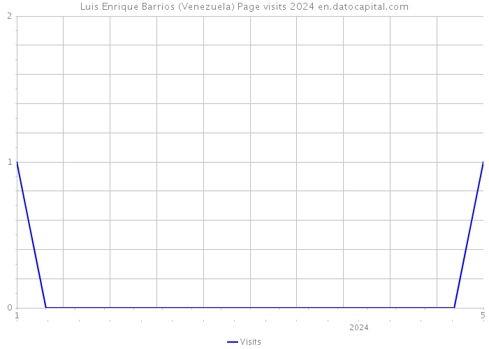 Luis Enrique Barrios (Venezuela) Page visits 2024 