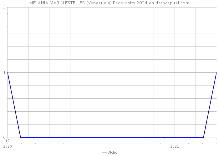 MELANIA MARIN ESTELLER (Venezuela) Page visits 2024 