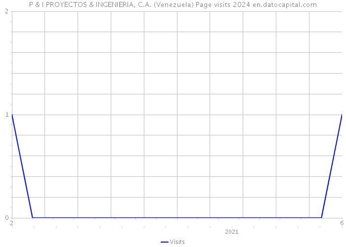 P & I PROYECTOS & INGENIERIA, C.A. (Venezuela) Page visits 2024 