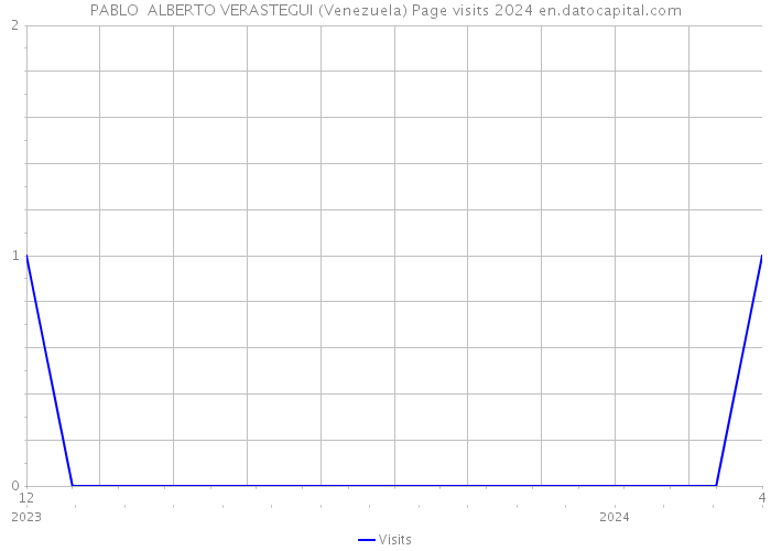 PABLO ALBERTO VERASTEGUI (Venezuela) Page visits 2024 