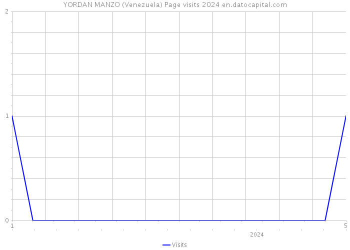 YORDAN MANZO (Venezuela) Page visits 2024 