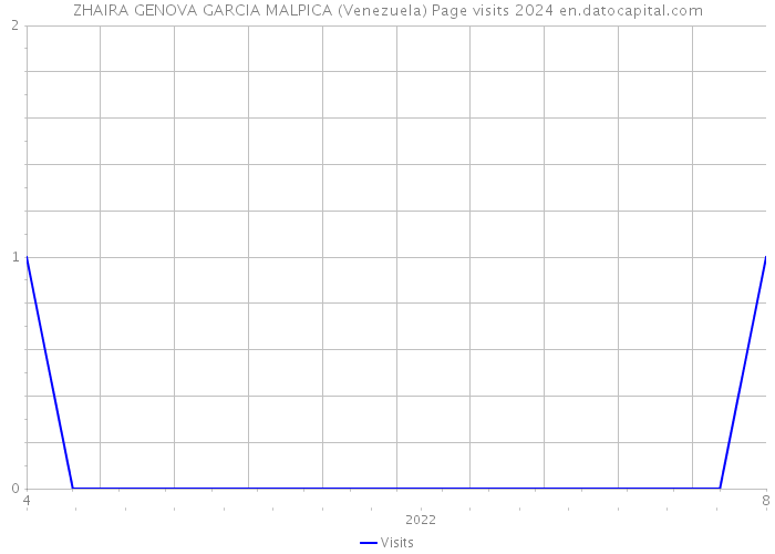 ZHAIRA GENOVA GARCIA MALPICA (Venezuela) Page visits 2024 