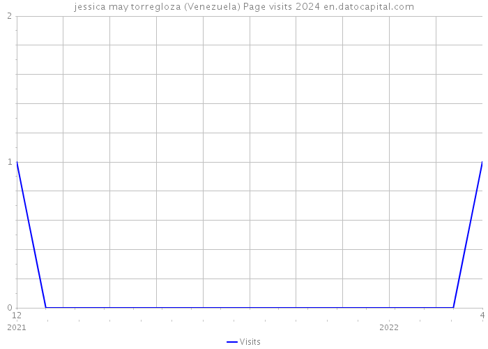 jessica may torregloza (Venezuela) Page visits 2024 