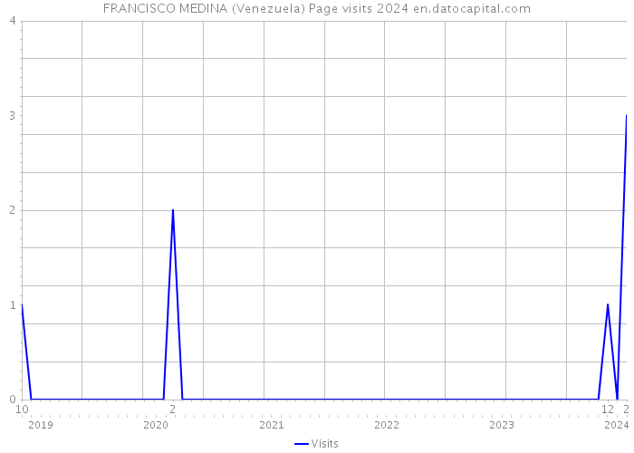 FRANCISCO MEDINA (Venezuela) Page visits 2024 