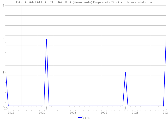 KARLA SANTAELLA ECHENAGUCIA (Venezuela) Page visits 2024 