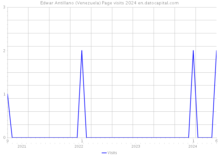 Edwar Antillano (Venezuela) Page visits 2024 