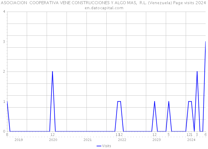 ASOCIACION COOPERATIVA VENE CONSTRUCCIONES Y ALGO MAS, R.L. (Venezuela) Page visits 2024 