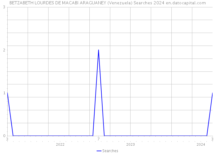 BETZABETH LOURDES DE MACABI ARAGUANEY (Venezuela) Searches 2024 