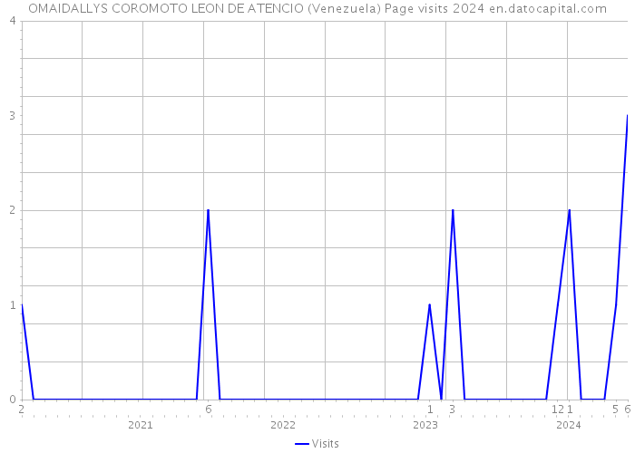 OMAIDALLYS COROMOTO LEON DE ATENCIO (Venezuela) Page visits 2024 