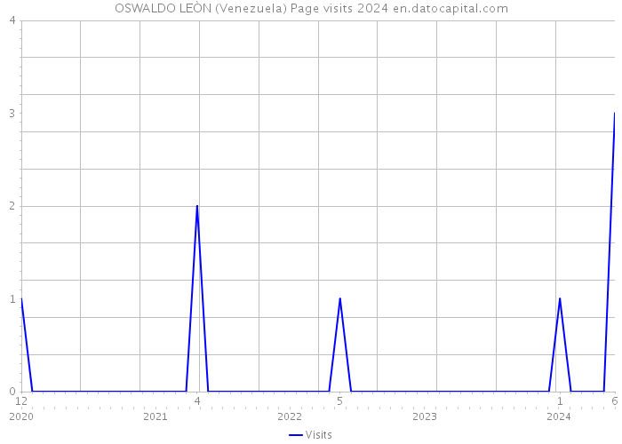 OSWALDO LEÒN (Venezuela) Page visits 2024 