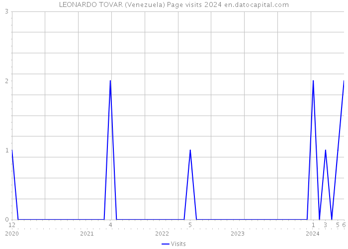 LEONARDO TOVAR (Venezuela) Page visits 2024 