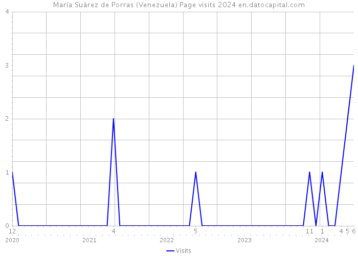 María Suárez de Porras (Venezuela) Page visits 2024 