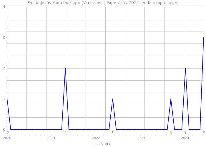 Emilio Jesús Mata Indriago (Venezuela) Page visits 2024 