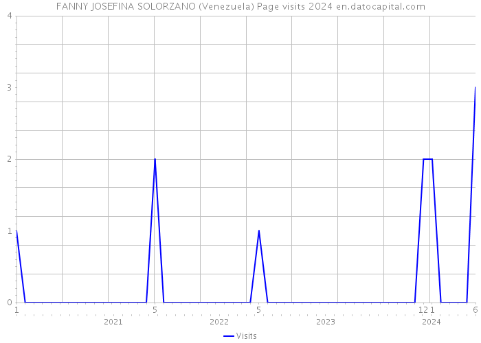 FANNY JOSEFINA SOLORZANO (Venezuela) Page visits 2024 