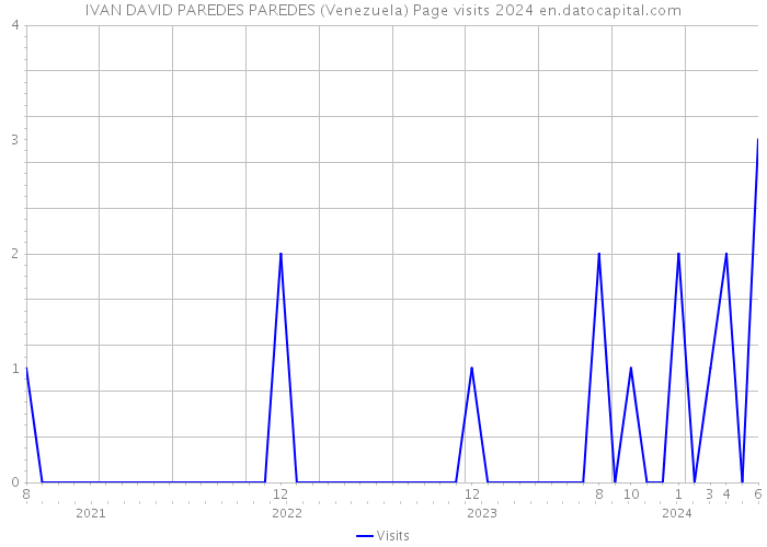 IVAN DAVID PAREDES PAREDES (Venezuela) Page visits 2024 