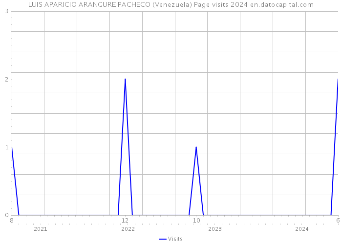 LUIS APARICIO ARANGURE PACHECO (Venezuela) Page visits 2024 