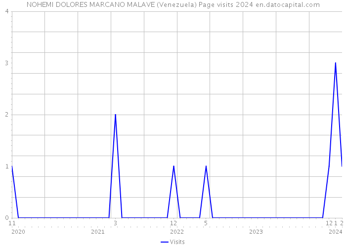 NOHEMI DOLORES MARCANO MALAVE (Venezuela) Page visits 2024 