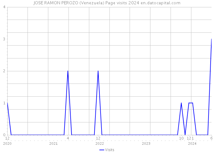 JOSE RAMON PEROZO (Venezuela) Page visits 2024 