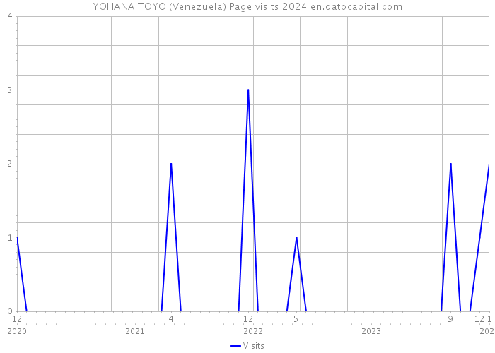YOHANA TOYO (Venezuela) Page visits 2024 
