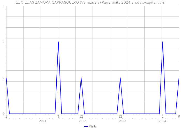 ELIO ELIAS ZAMORA CARRASQUERO (Venezuela) Page visits 2024 