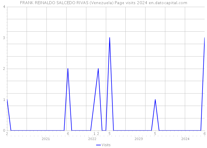 FRANK REINALDO SALCEDO RIVAS (Venezuela) Page visits 2024 