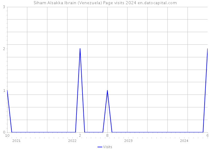 Siham Alsakka Ibrain (Venezuela) Page visits 2024 