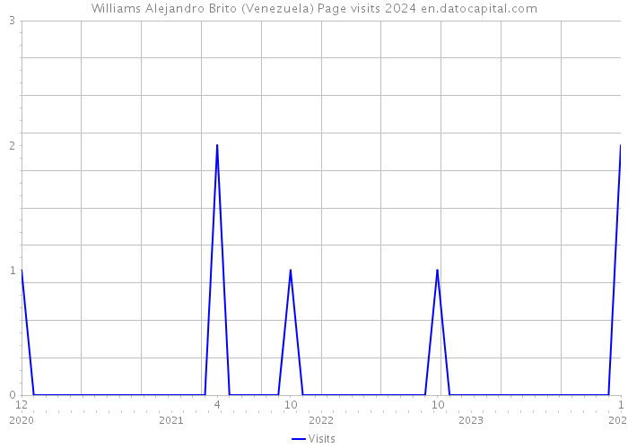 Williams Alejandro Brito (Venezuela) Page visits 2024 