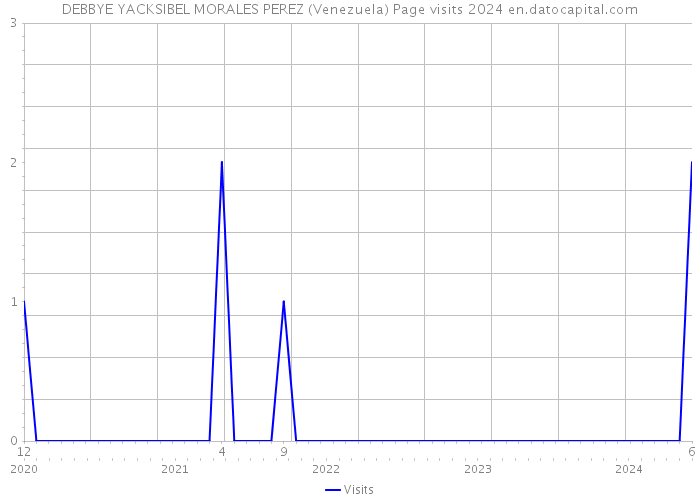 DEBBYE YACKSIBEL MORALES PEREZ (Venezuela) Page visits 2024 