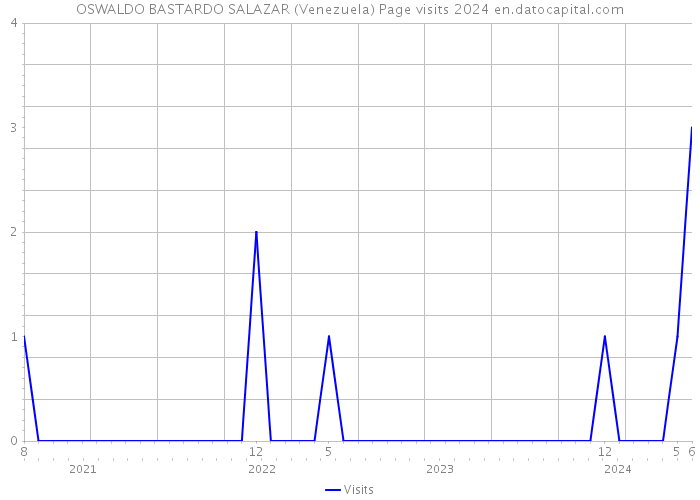 OSWALDO BASTARDO SALAZAR (Venezuela) Page visits 2024 