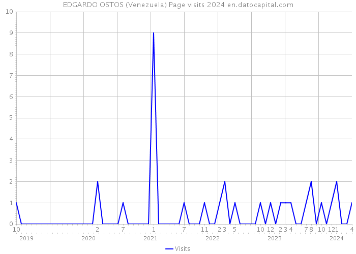 EDGARDO OSTOS (Venezuela) Page visits 2024 