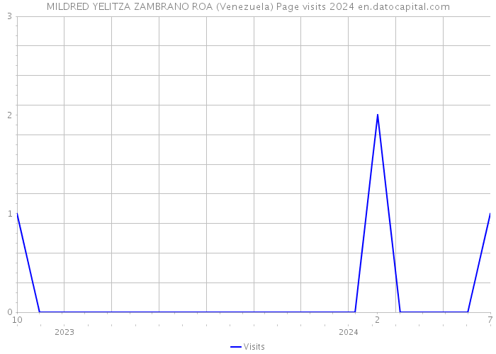 MILDRED YELITZA ZAMBRANO ROA (Venezuela) Page visits 2024 