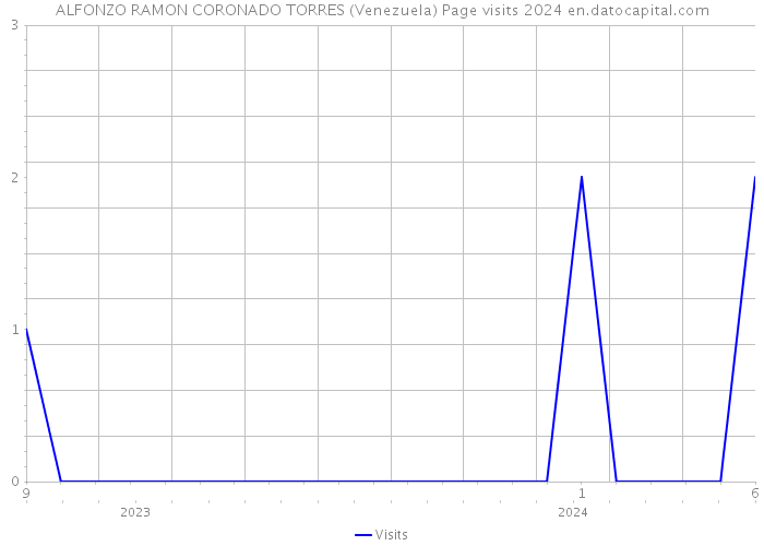 ALFONZO RAMON CORONADO TORRES (Venezuela) Page visits 2024 