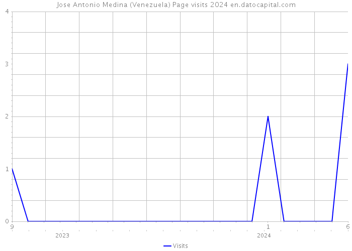 Jose Antonio Medina (Venezuela) Page visits 2024 