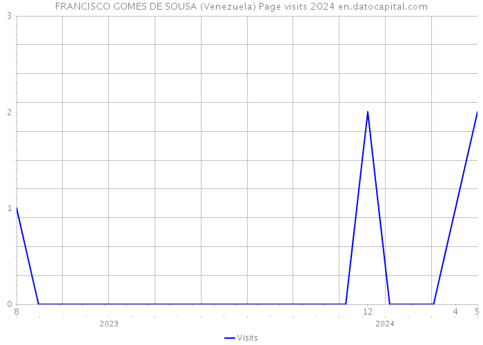 FRANCISCO GOMES DE SOUSA (Venezuela) Page visits 2024 