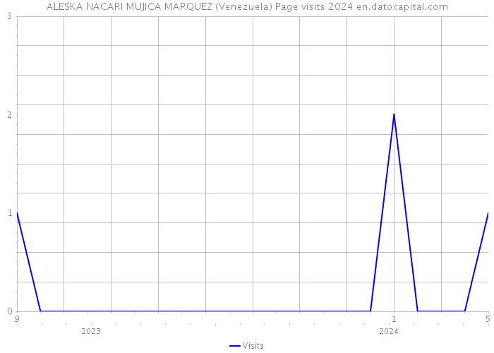ALESKA NACARI MUJICA MARQUEZ (Venezuela) Page visits 2024 