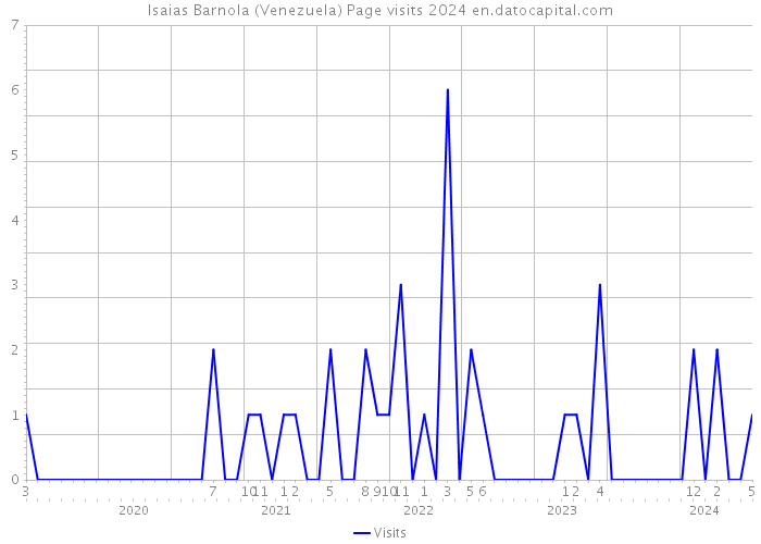 Isaias Barnola (Venezuela) Page visits 2024 